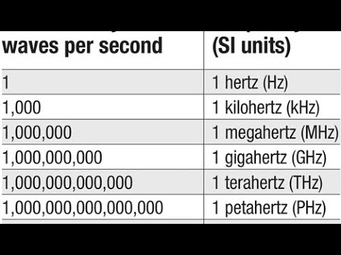 Converting Hertz to Gigahertz for System Specifications