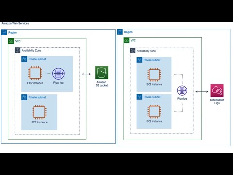 Monitoring VPC Flow Logs for Enhanced Security and Analysis