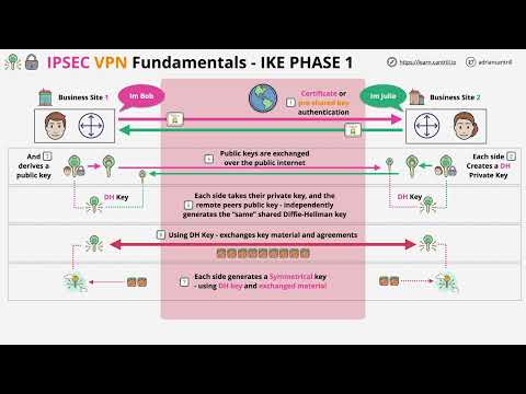 Configuring IPSec for Secure Network Connections