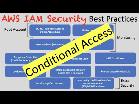 AWS IAM Best Practices for Enhanced Security Measures