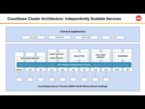 Scaling Couchbase: Strategies for Growing Your Database