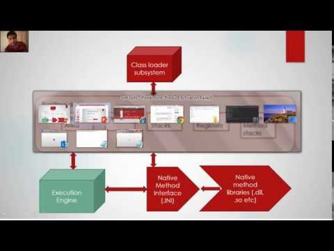 Exploring JVM Architecture: Components and Functions Explained