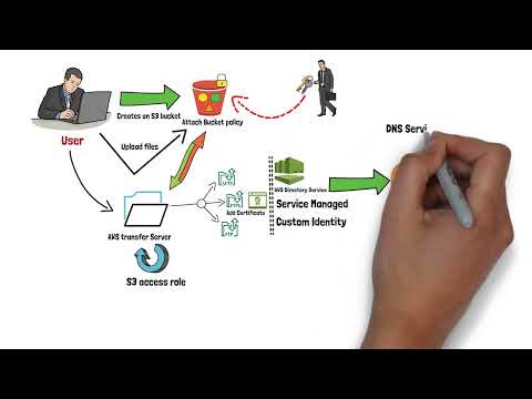 Optimizing Performance in AWS Transfer Family for Large Files