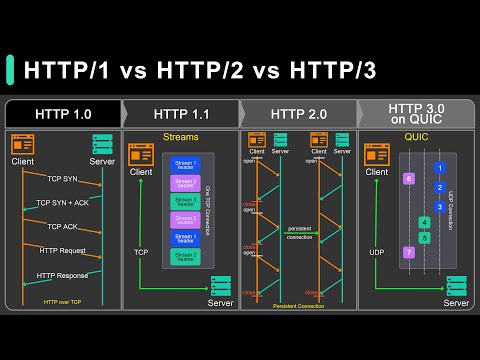 The Future of HTTP: Exploring HTTP/3 and Its Benefits
