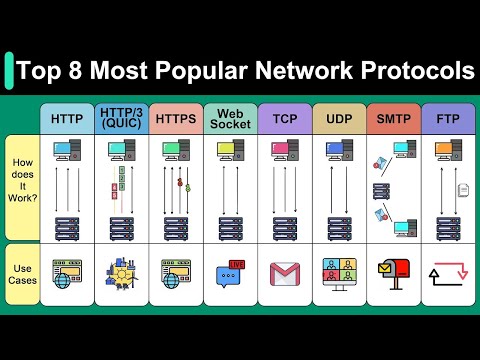 Comparative Analysis of Popular Networking Protocols Today